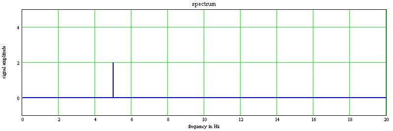 signal frequency at spectrum analyzer