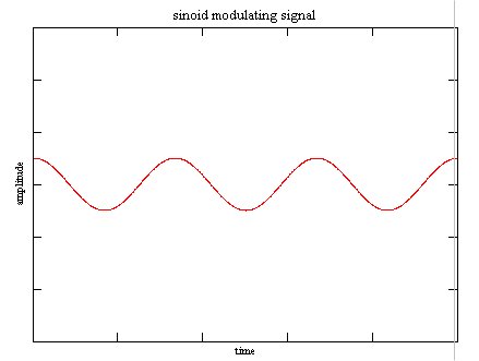 Modulating Signal in time domain