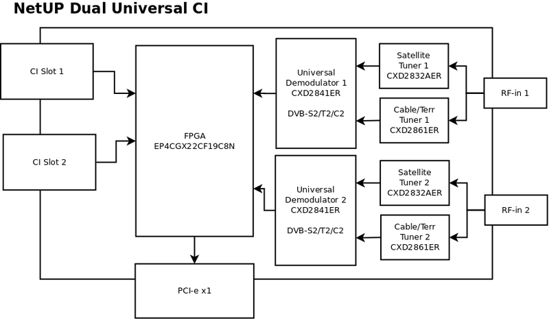 File:Netup dual dvb universal scheme hw.png