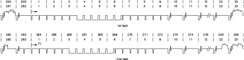 NTSC field synchronization diagram
