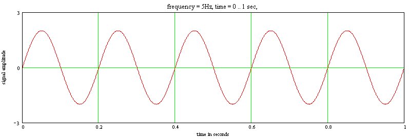 signal frequency at oscilloscope