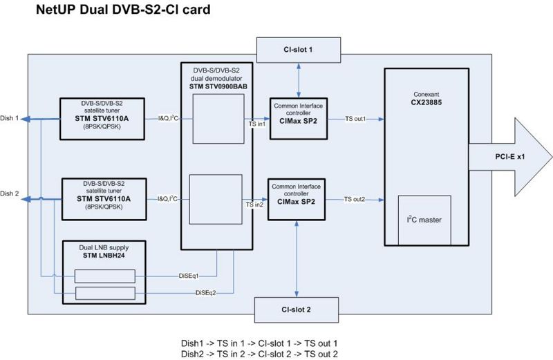 File:Netup-dual-dvb-s2-ci-scheme.jpg